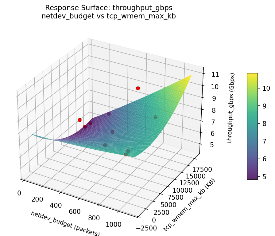 RSM surface: throughput gbps netdev budget vs tcp wmem max kb