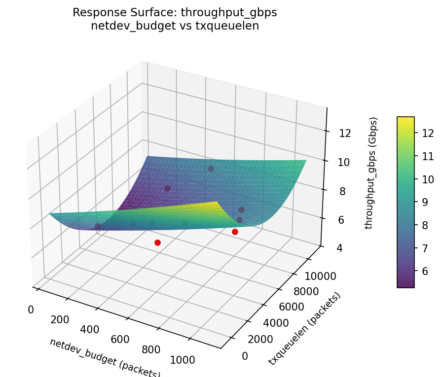 RSM surface: throughput gbps netdev budget vs txqueuelen