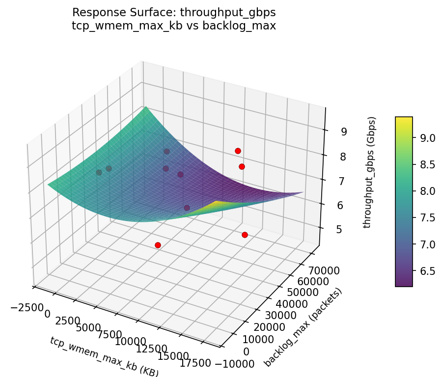 RSM surface: throughput gbps tcp wmem max kb vs backlog max