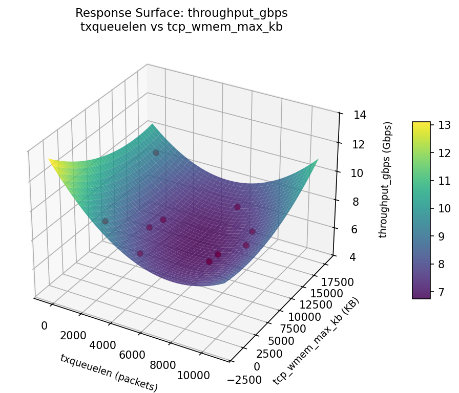 RSM surface: throughput gbps txqueuelen vs tcp wmem max kb