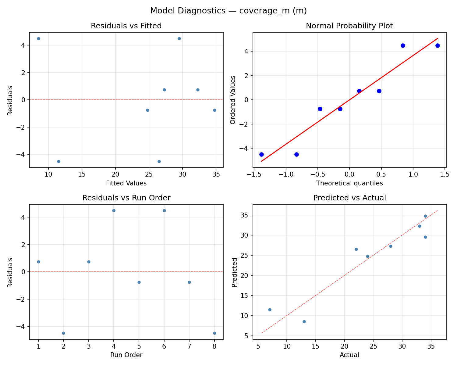 Model diagnostics for coverage_m