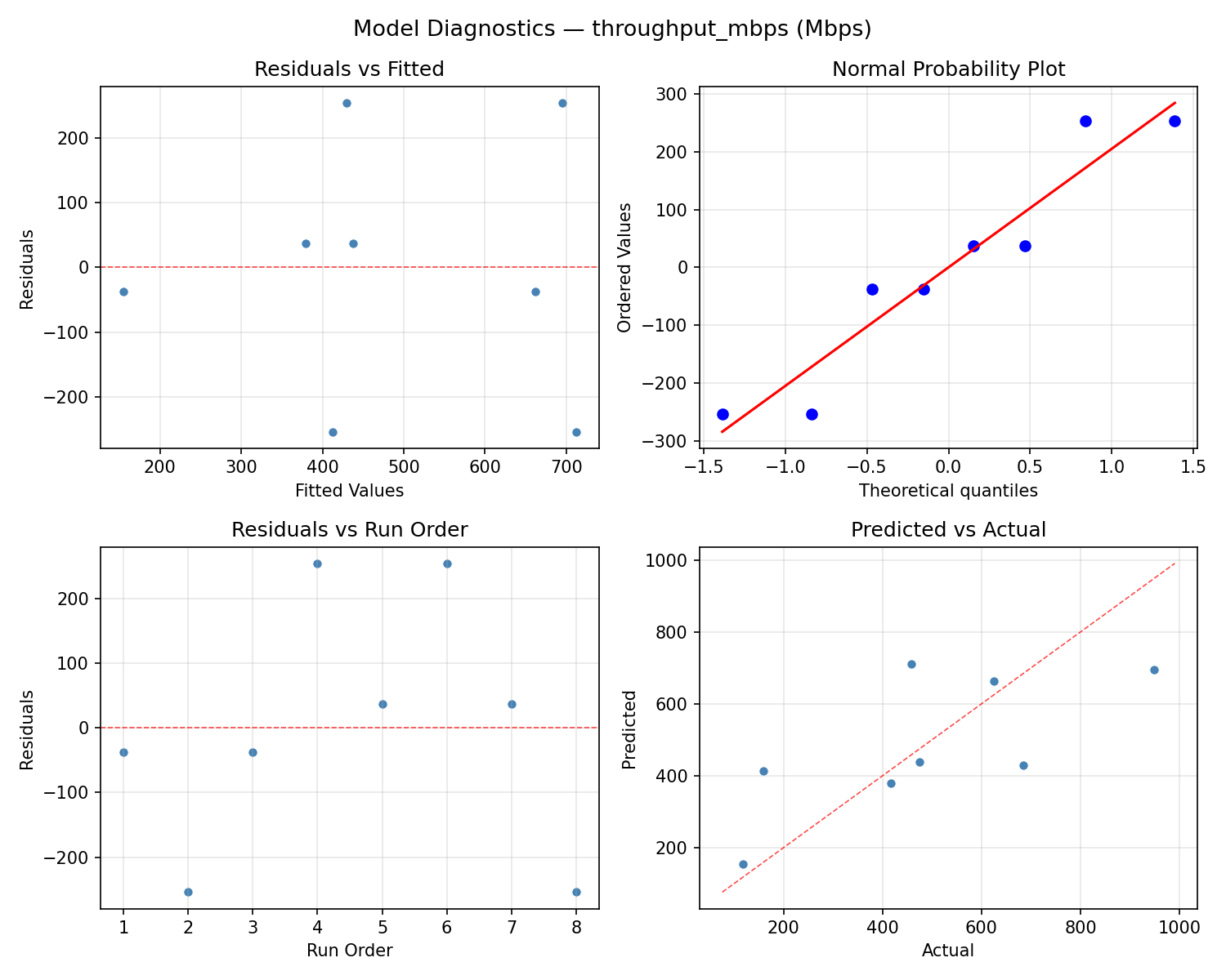 Model diagnostics for throughput_mbps