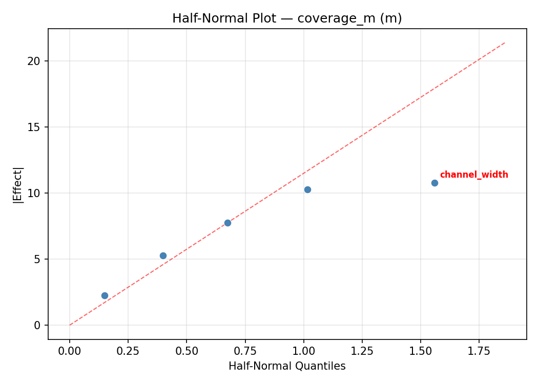 Half-normal plot for coverage_m