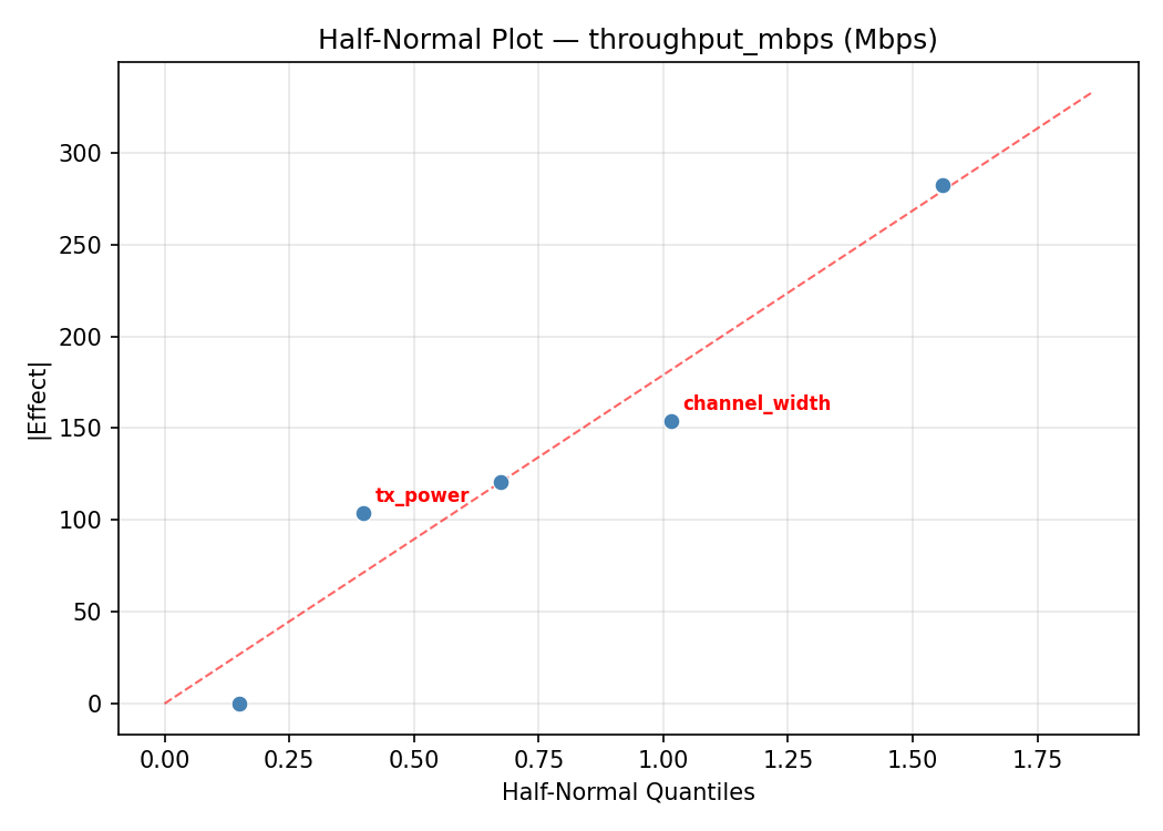 Half-normal plot for throughput_mbps