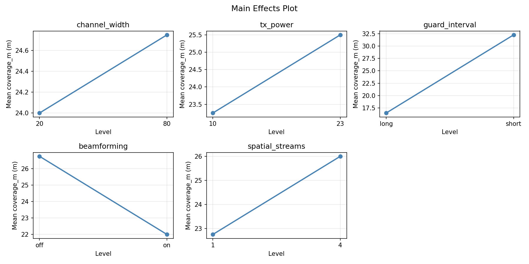 Main effects plot for coverage_m