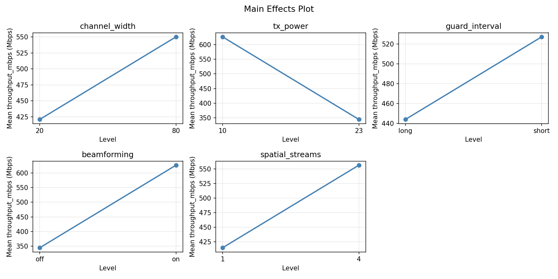 Main effects plot for throughput_mbps