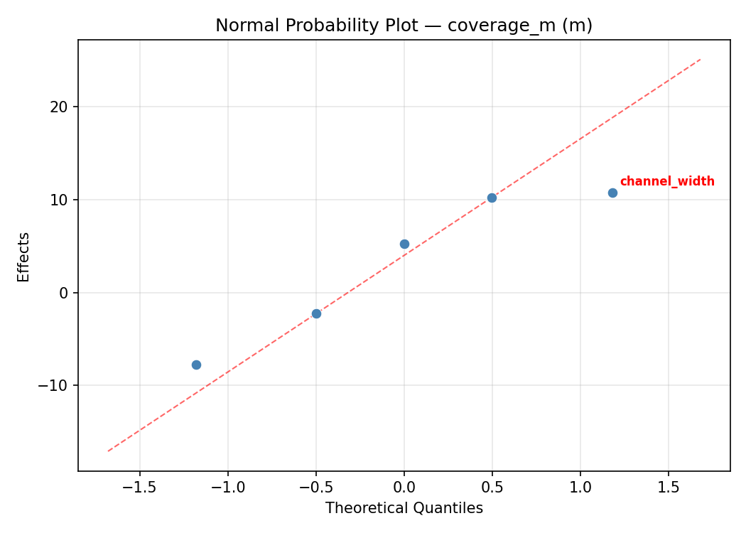 Normal probability plot for coverage_m