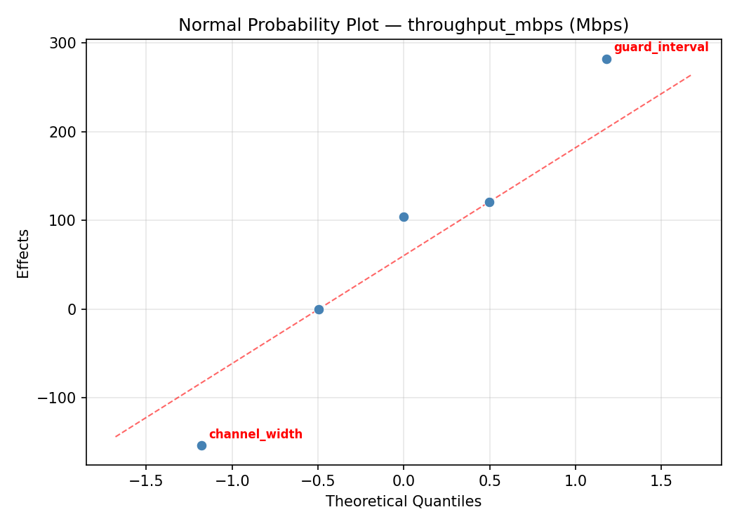 Normal probability plot for throughput_mbps