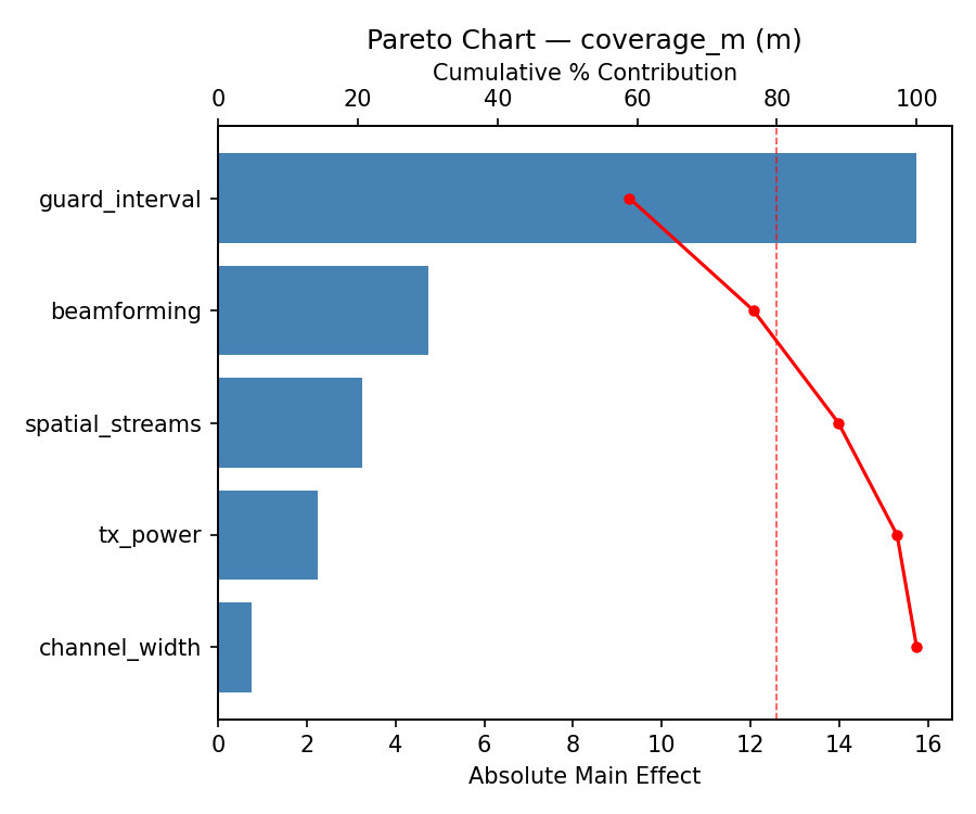 Pareto chart for coverage_m