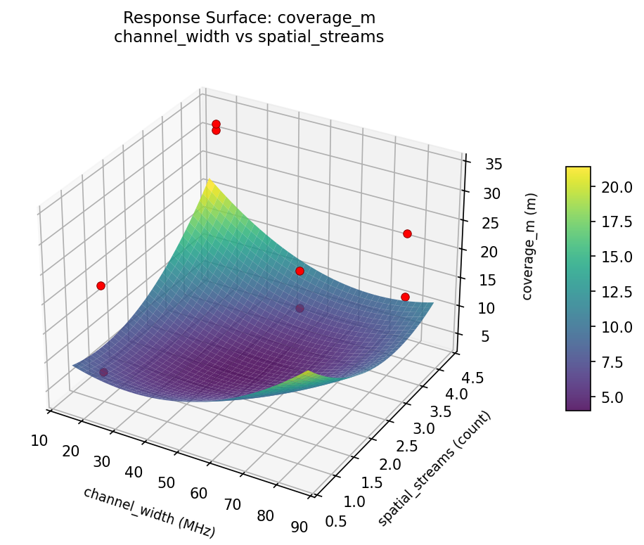 RSM surface: coverage m channel width vs spatial streams