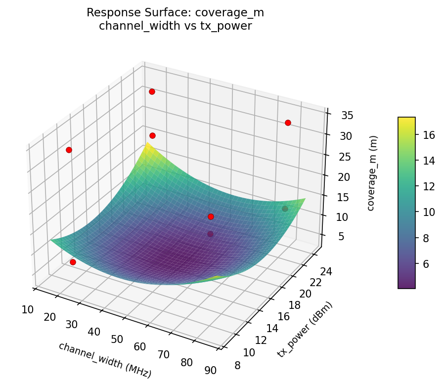 RSM surface: coverage m channel width vs tx power