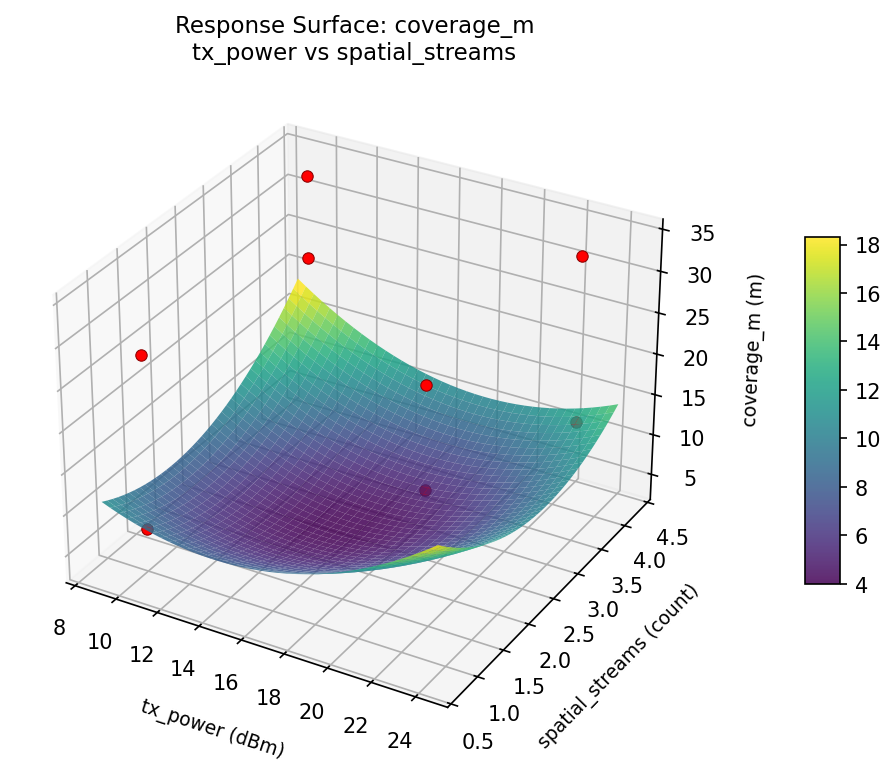 RSM surface: coverage m tx power vs spatial streams