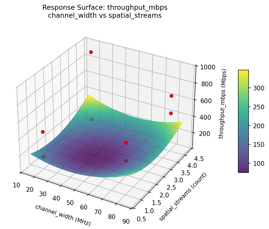 RSM surface: throughput mbps channel width vs spatial streams