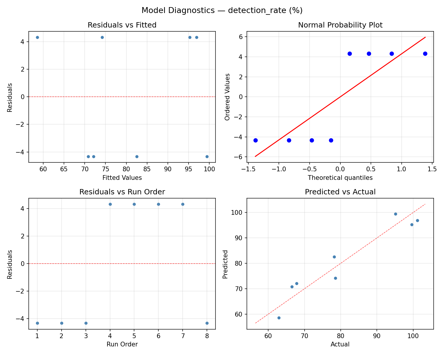 Model diagnostics for detection_rate