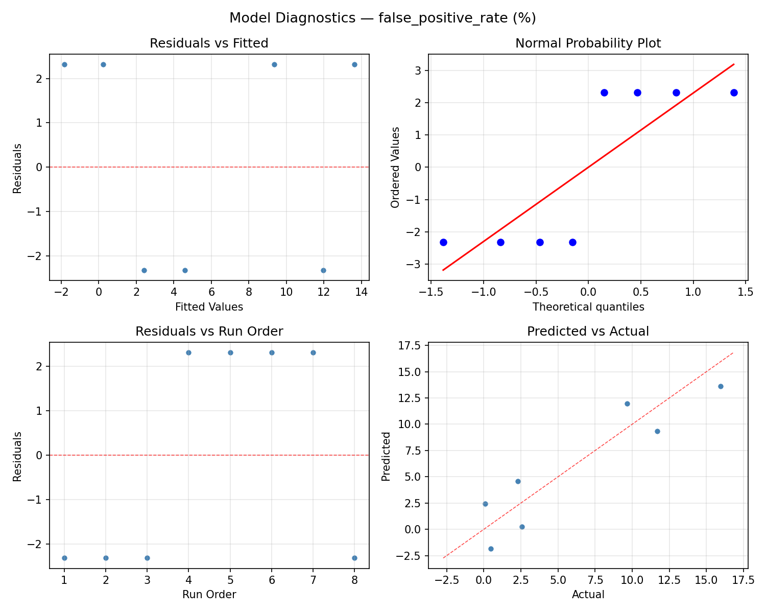 Model diagnostics for false_positive_rate