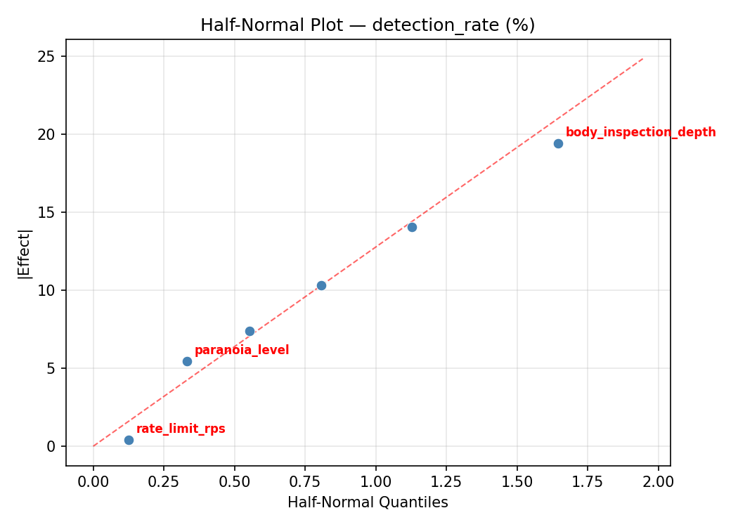 Half-normal plot for detection_rate
