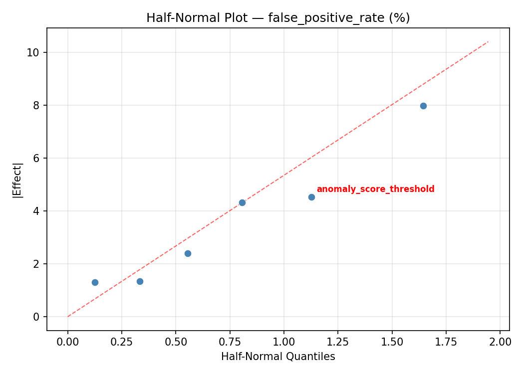 Half-normal plot for false_positive_rate