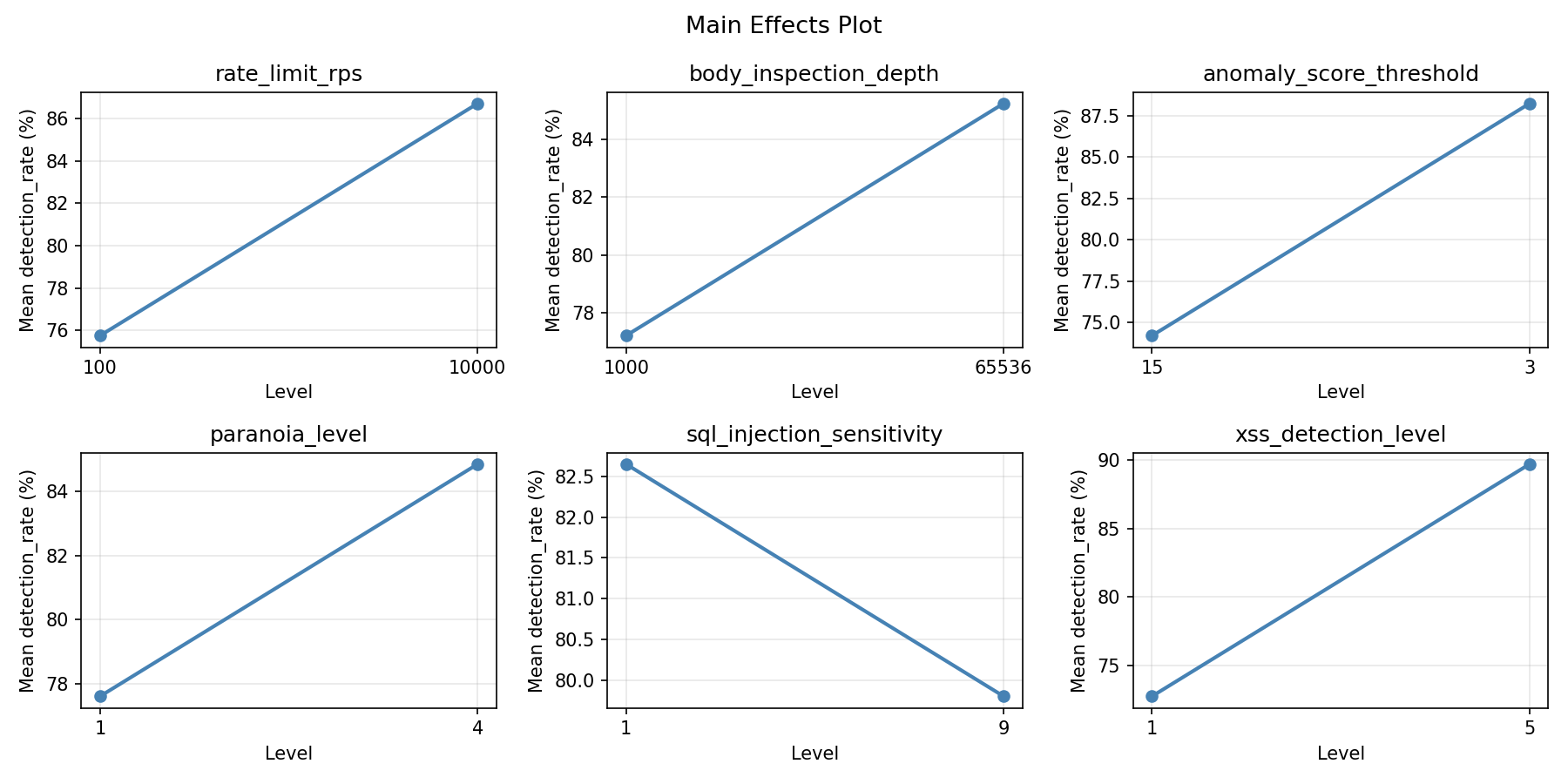 Main effects plot for detection_rate
