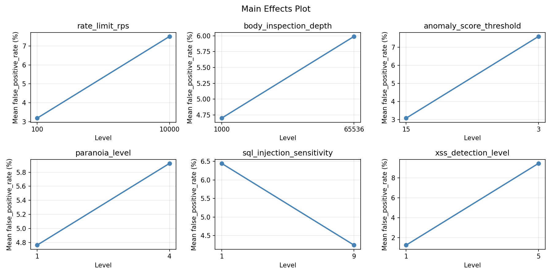 Main effects plot for false_positive_rate