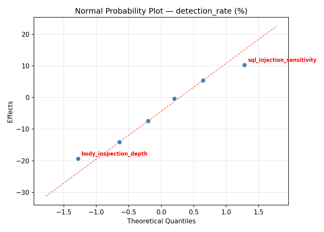 Normal probability plot for detection_rate