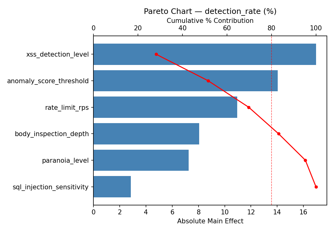 Pareto chart for detection_rate
