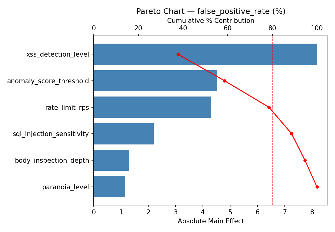 Pareto chart for false_positive_rate