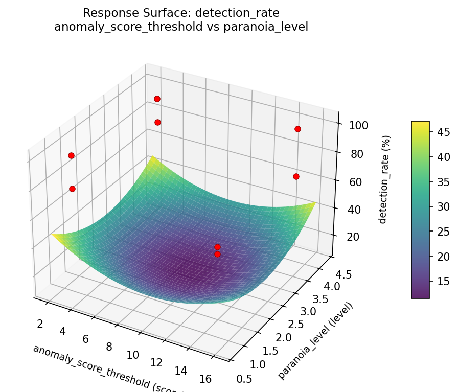 RSM surface: detection rate anomaly score threshold vs paranoia level