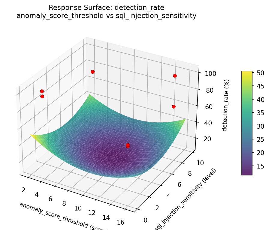 RSM surface: detection rate anomaly score threshold vs sql injection sensitivity