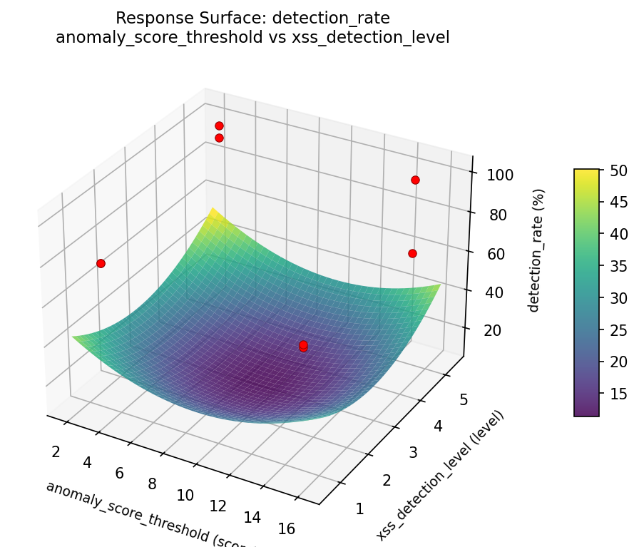 RSM surface: detection rate anomaly score threshold vs xss detection level