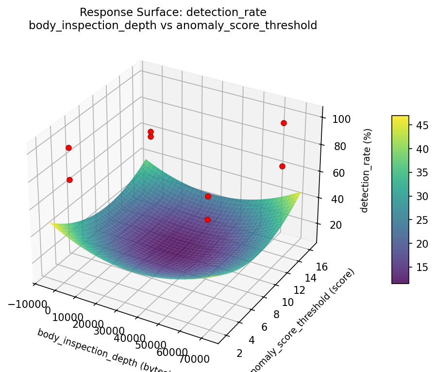 RSM surface: detection rate body inspection depth vs anomaly score threshold
