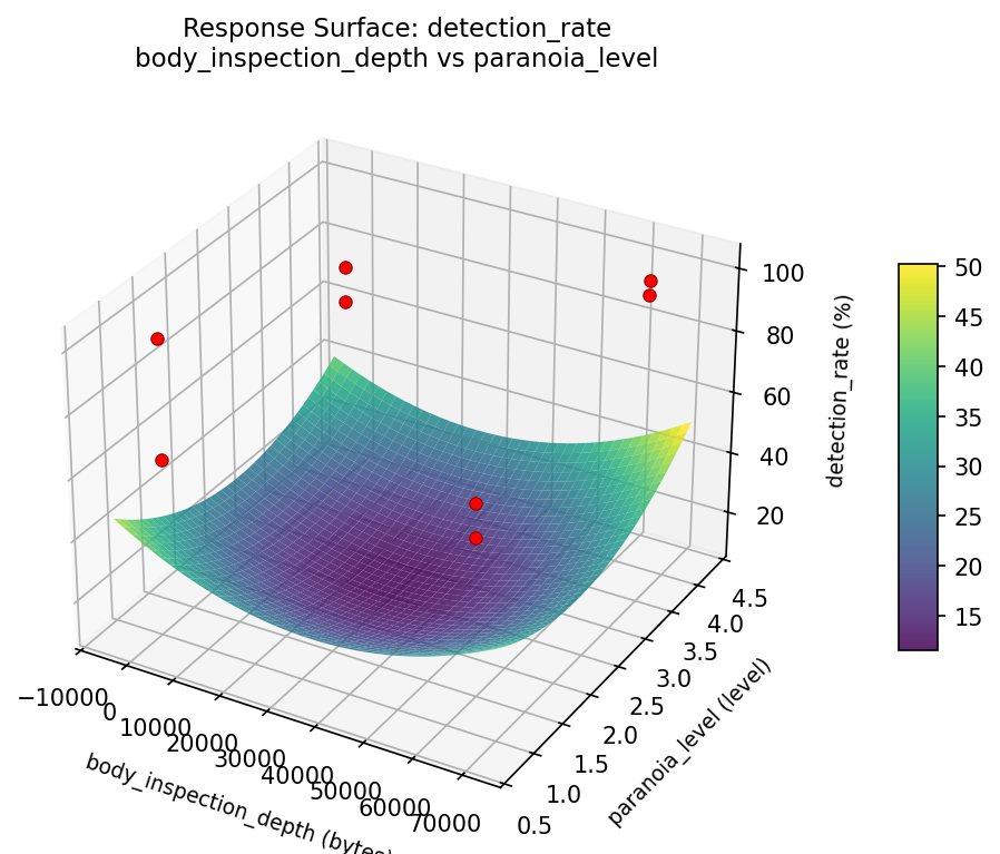 RSM surface: detection rate body inspection depth vs paranoia level