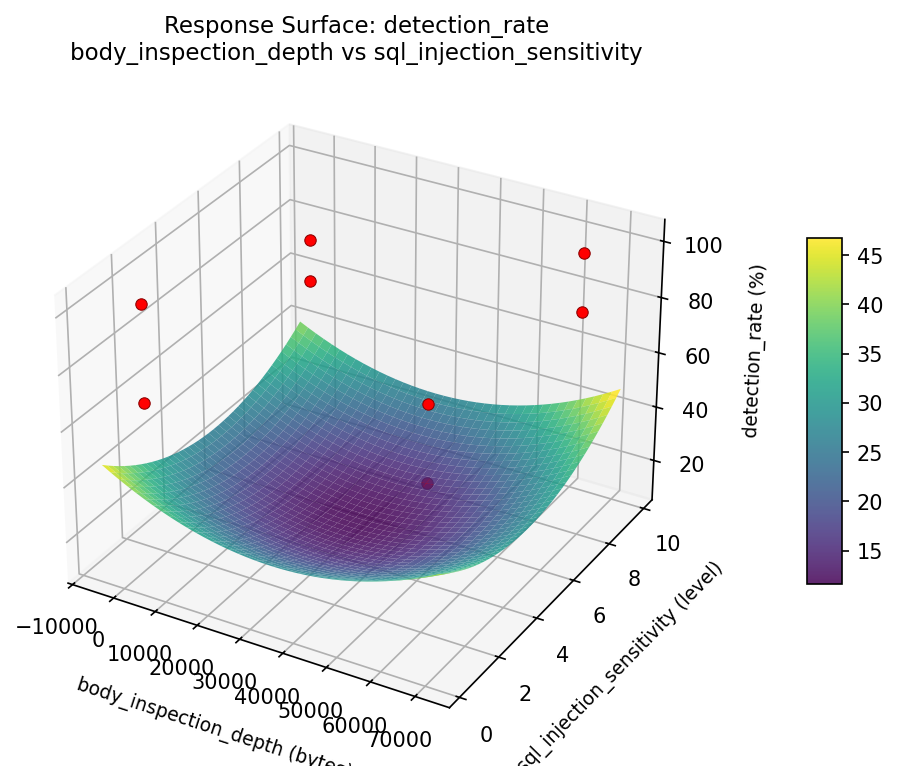 RSM surface: detection rate body inspection depth vs sql injection sensitivity