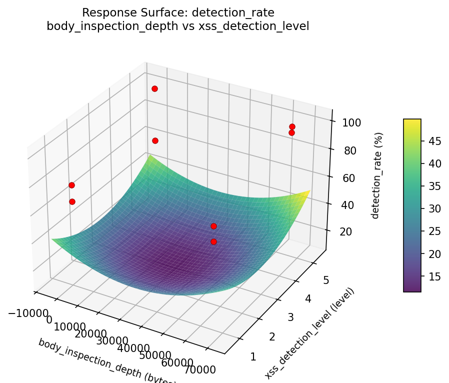 RSM surface: detection rate body inspection depth vs xss detection level