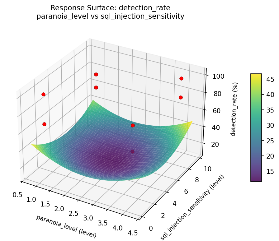 RSM surface: detection rate paranoia level vs sql injection sensitivity