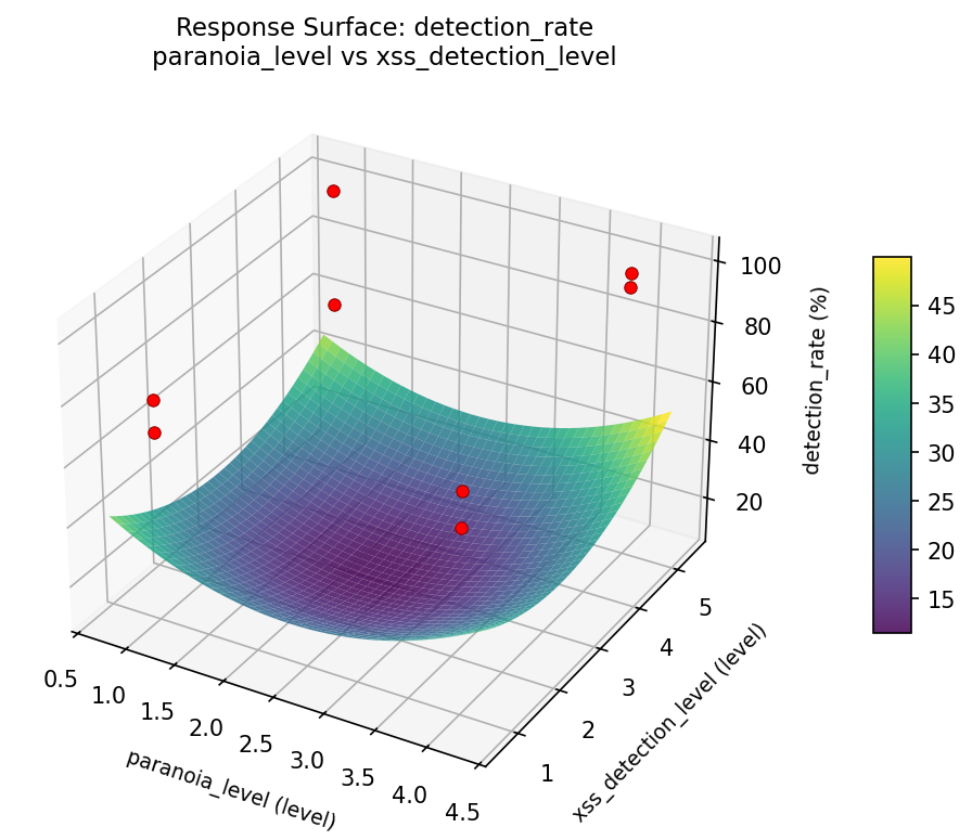 RSM surface: detection rate paranoia level vs xss detection level