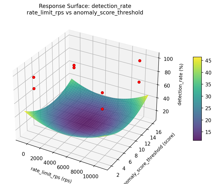 RSM surface: detection rate rate limit rps vs anomaly score threshold