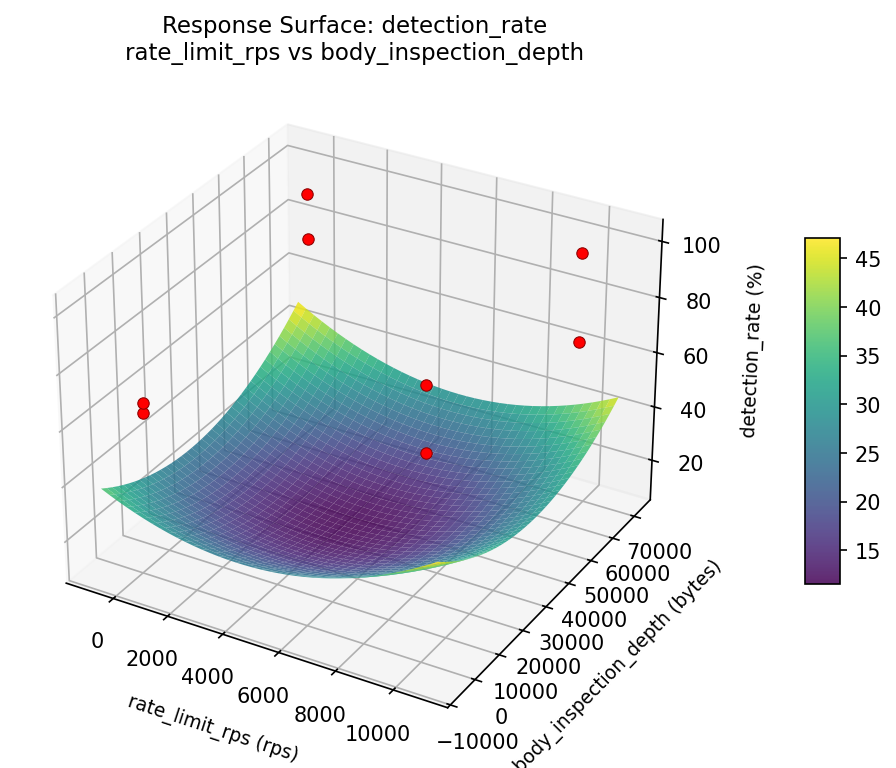 RSM surface: detection rate rate limit rps vs body inspection depth