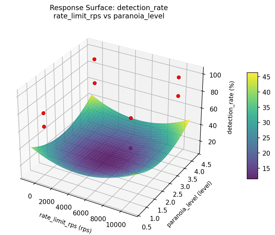 RSM surface: detection rate rate limit rps vs paranoia level