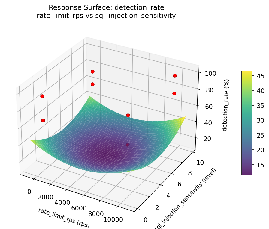 RSM surface: detection rate rate limit rps vs sql injection sensitivity