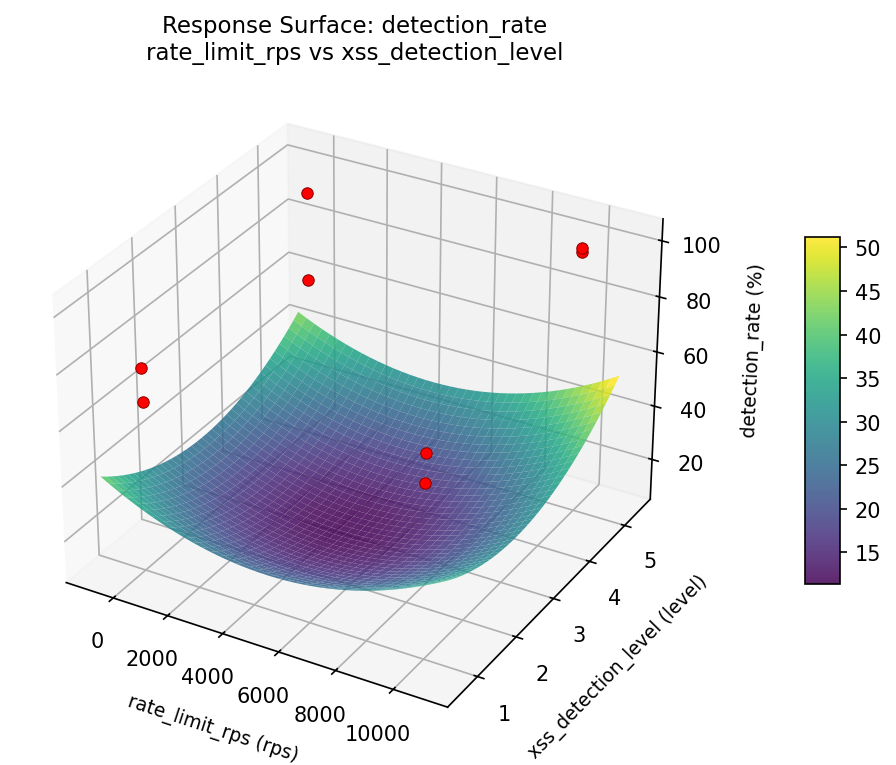 RSM surface: detection rate rate limit rps vs xss detection level