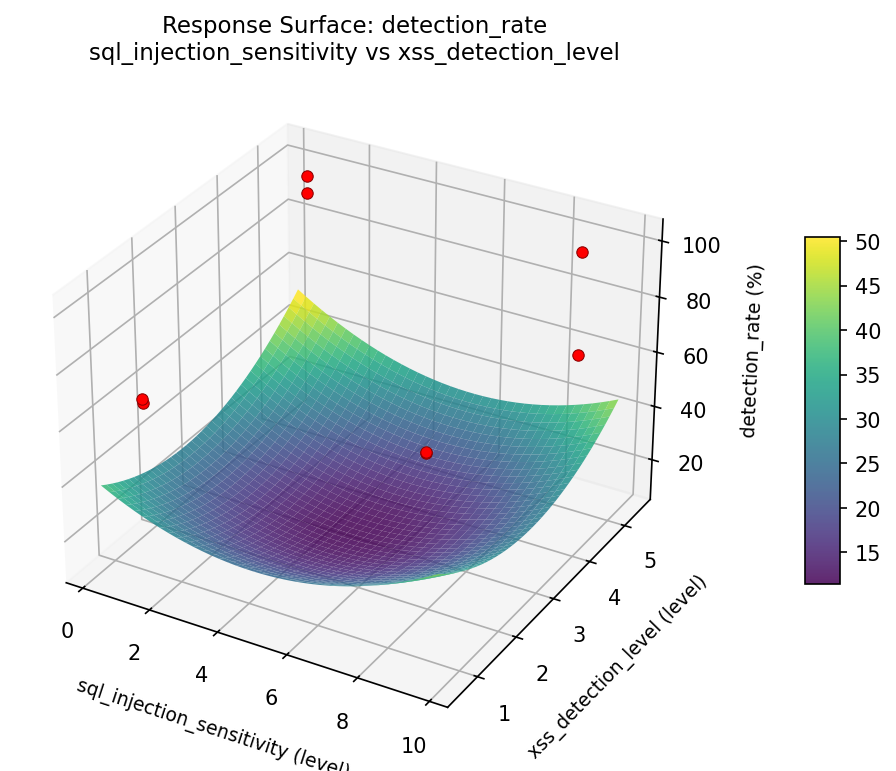 RSM surface: detection rate sql injection sensitivity vs xss detection level