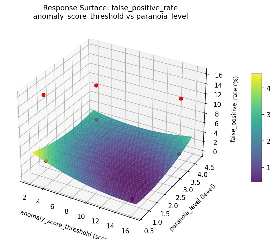 RSM surface: false positive rate anomaly score threshold vs paranoia level