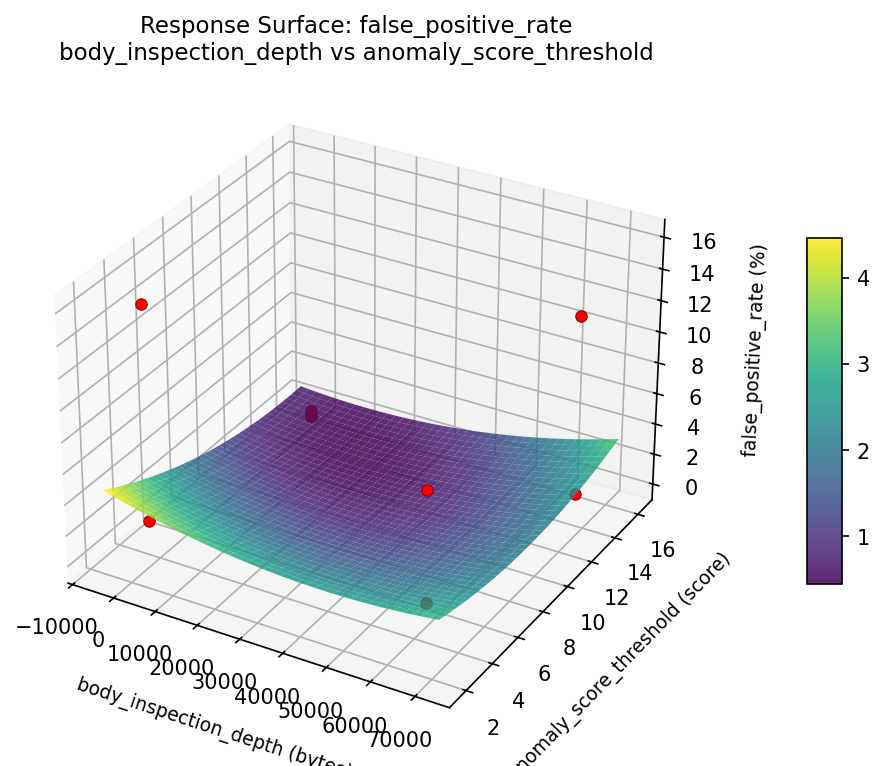 RSM surface: false positive rate body inspection depth vs anomaly score threshold