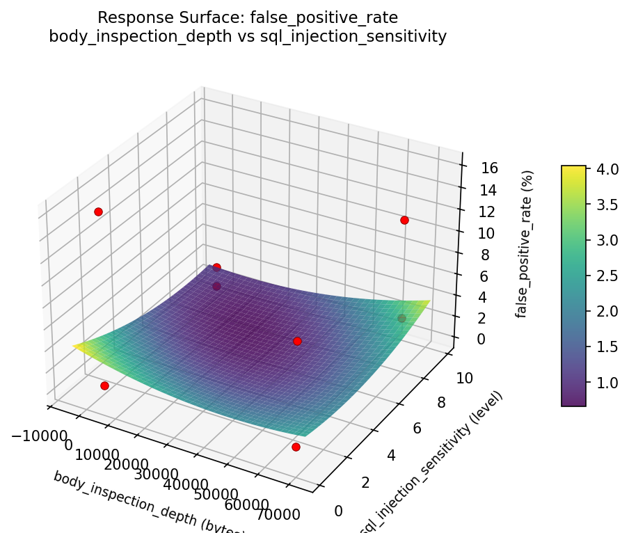 RSM surface: false positive rate body inspection depth vs sql injection sensitivity