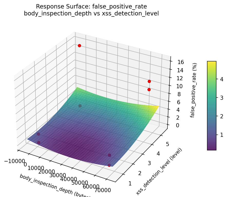 RSM surface: false positive rate body inspection depth vs xss detection level