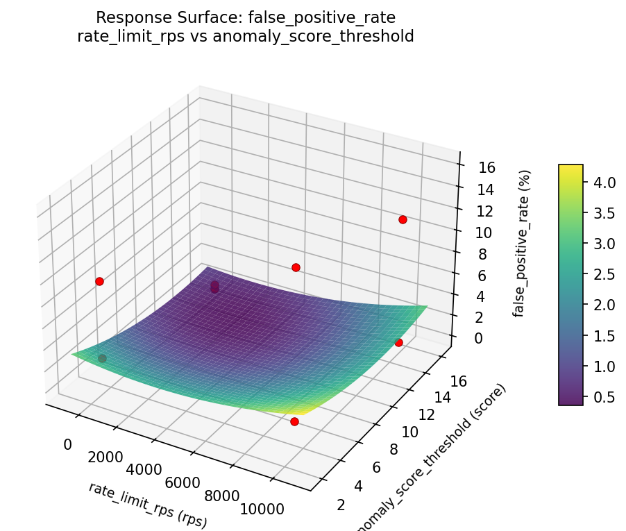 RSM surface: false positive rate rate limit rps vs anomaly score threshold