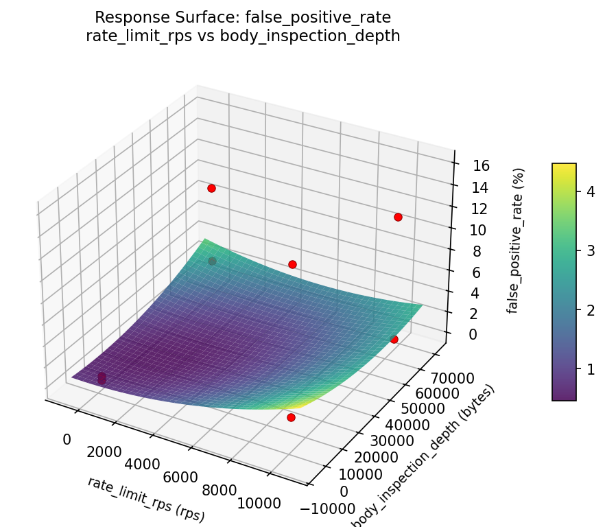 RSM surface: false positive rate rate limit rps vs body inspection depth