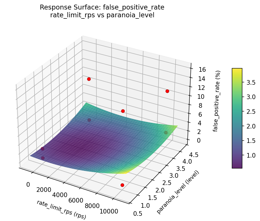 RSM surface: false positive rate rate limit rps vs paranoia level