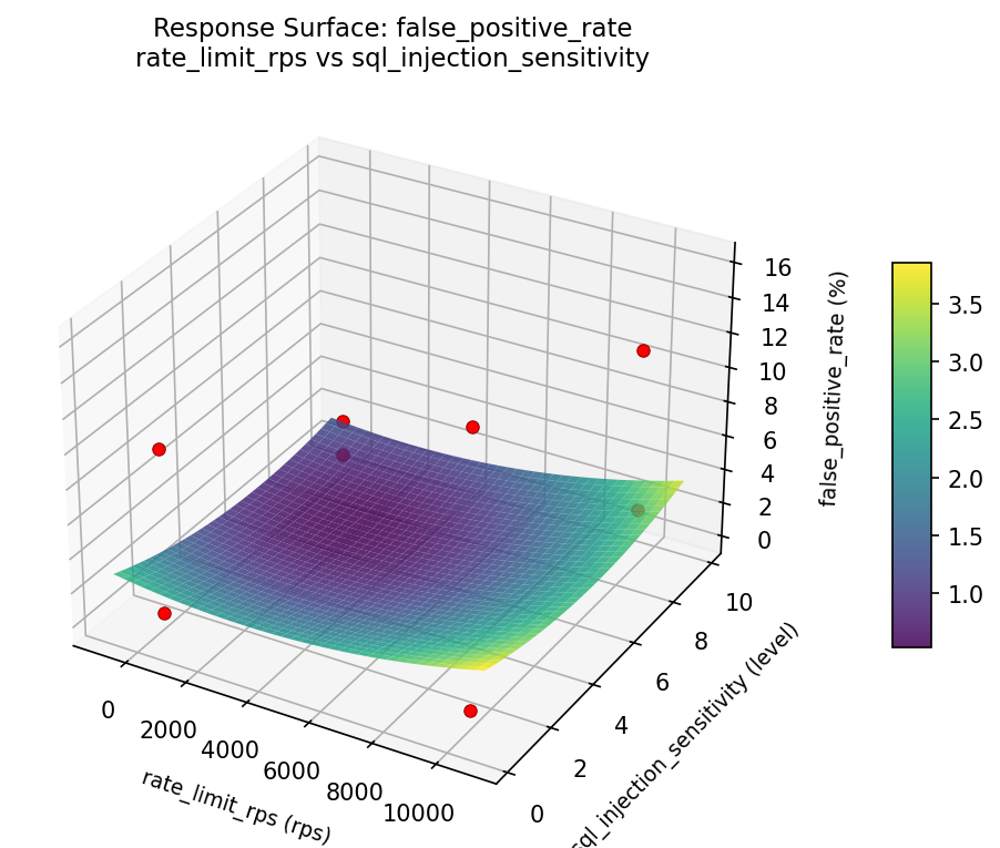 RSM surface: false positive rate rate limit rps vs sql injection sensitivity