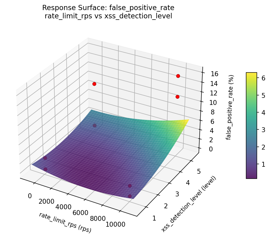RSM surface: false positive rate rate limit rps vs xss detection level